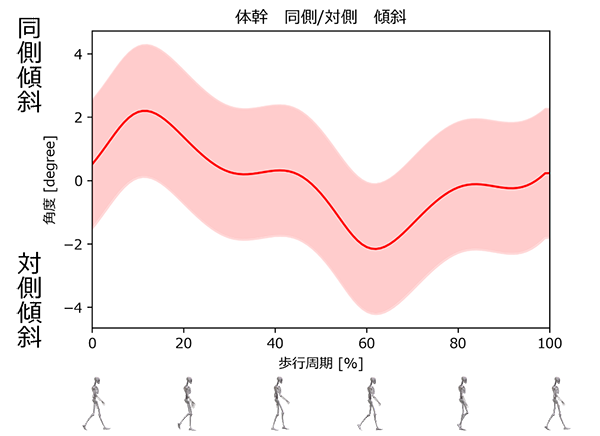 健常成人の歩行周期における体幹の左右傾斜パターンを示すグラフ(平均と標準偏差)